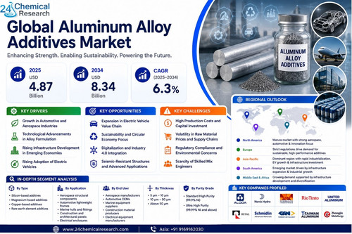 Aluminum Alloy Additives Market.jpg