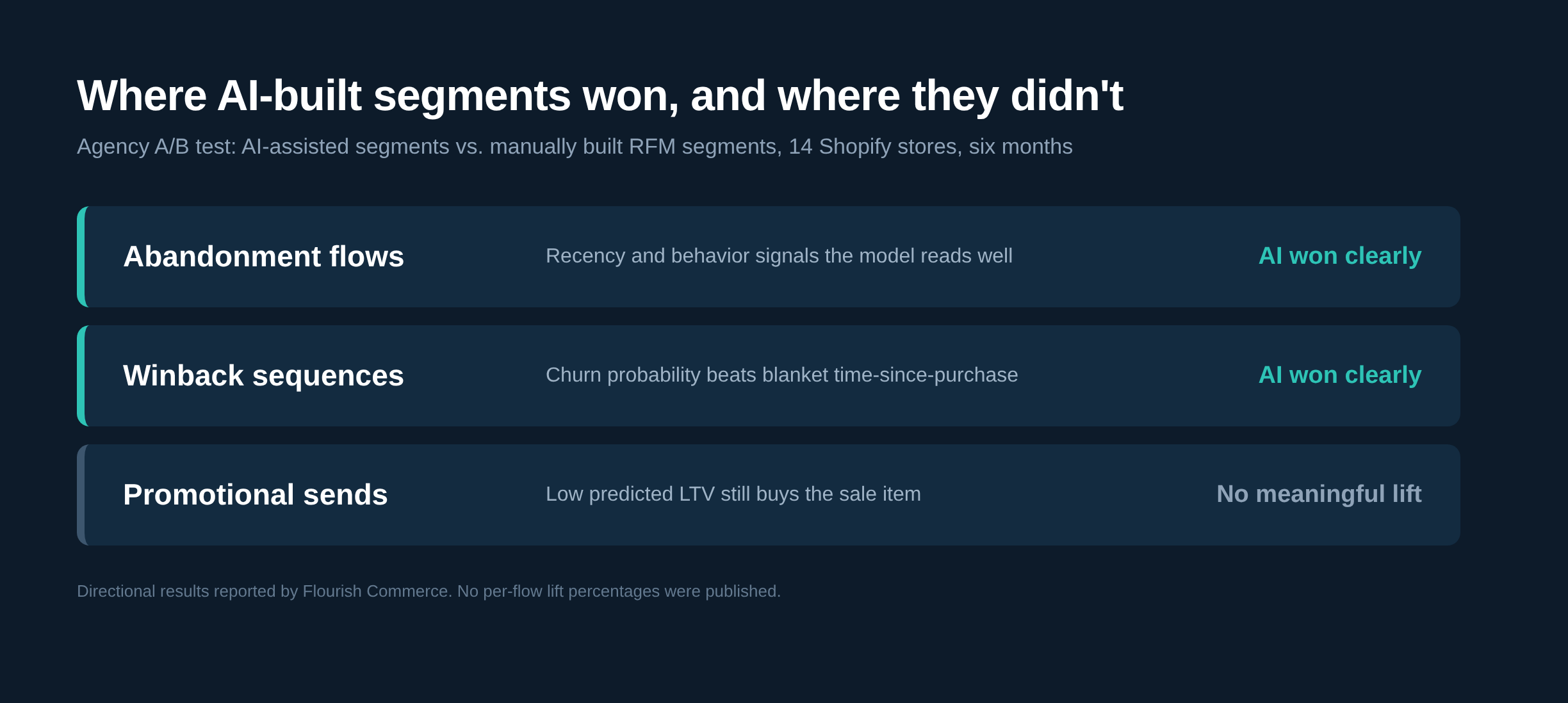 Where AI-built segments won and where they did not
