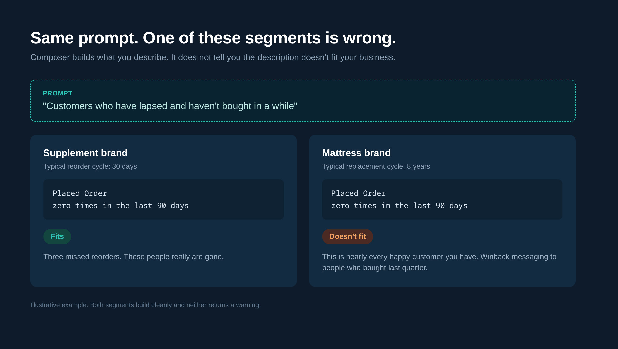 Same prompt, two different businesses, one segment that does not fit