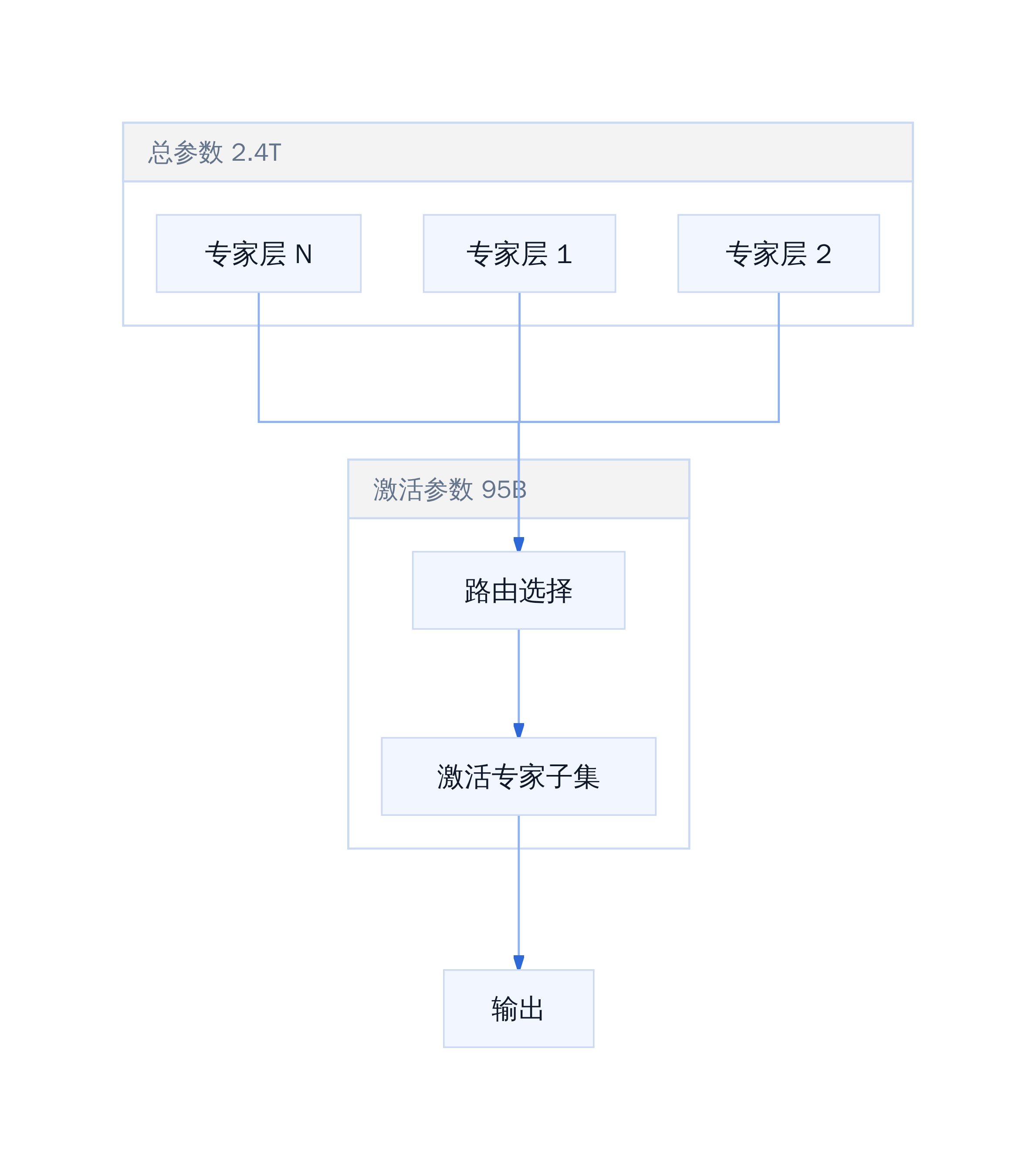 Qwen3.8-Max MoE 架构示意