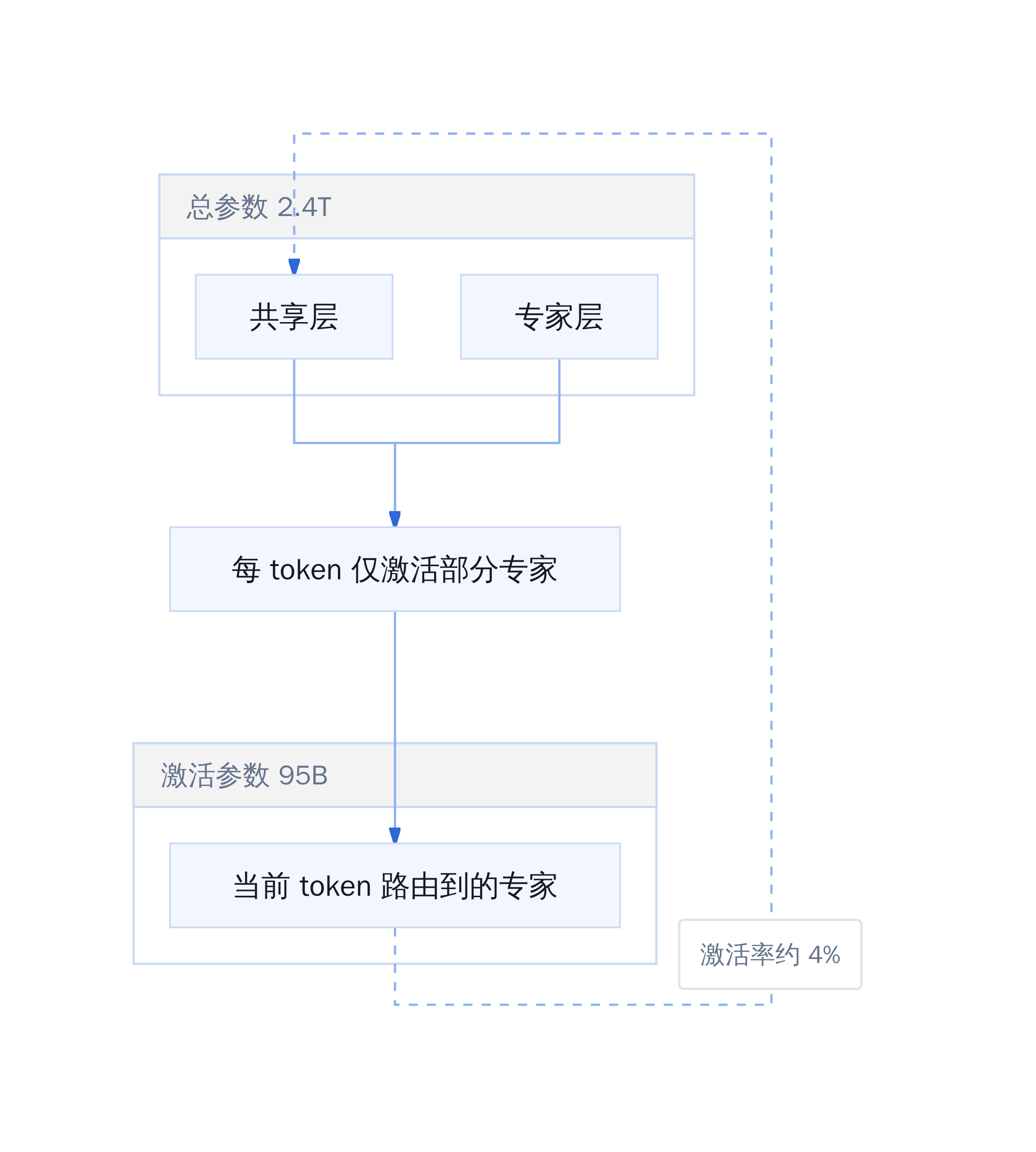 Qwen3.8-Max MoE 架构参数分布