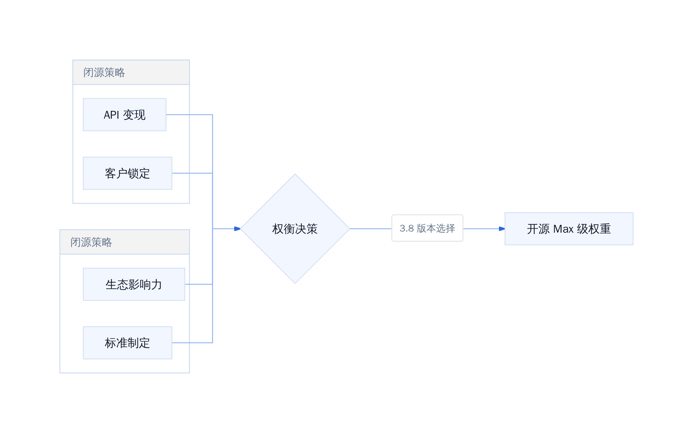开源与闭源策略权衡