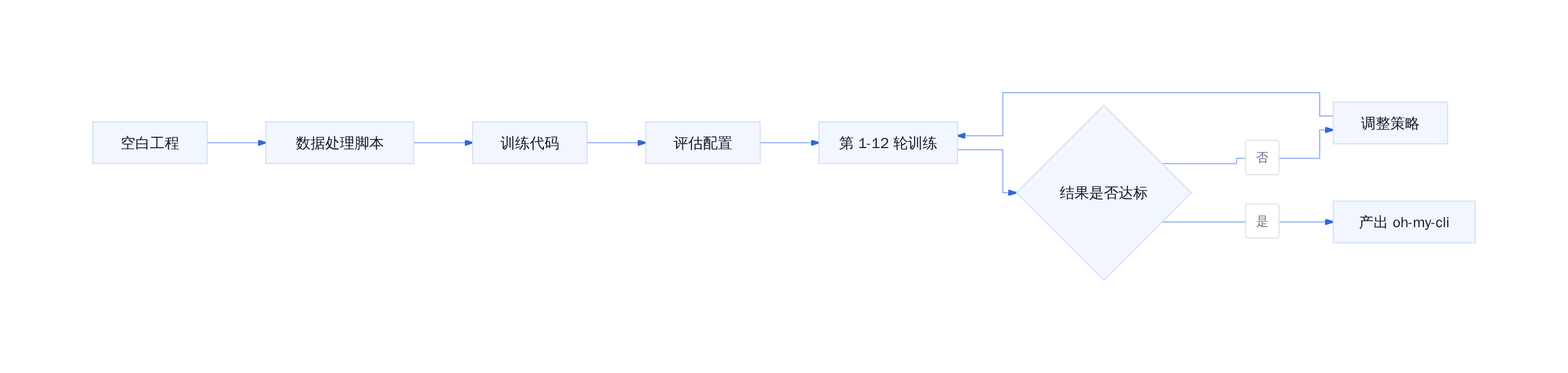 自进化智能体 Harness 开发流程