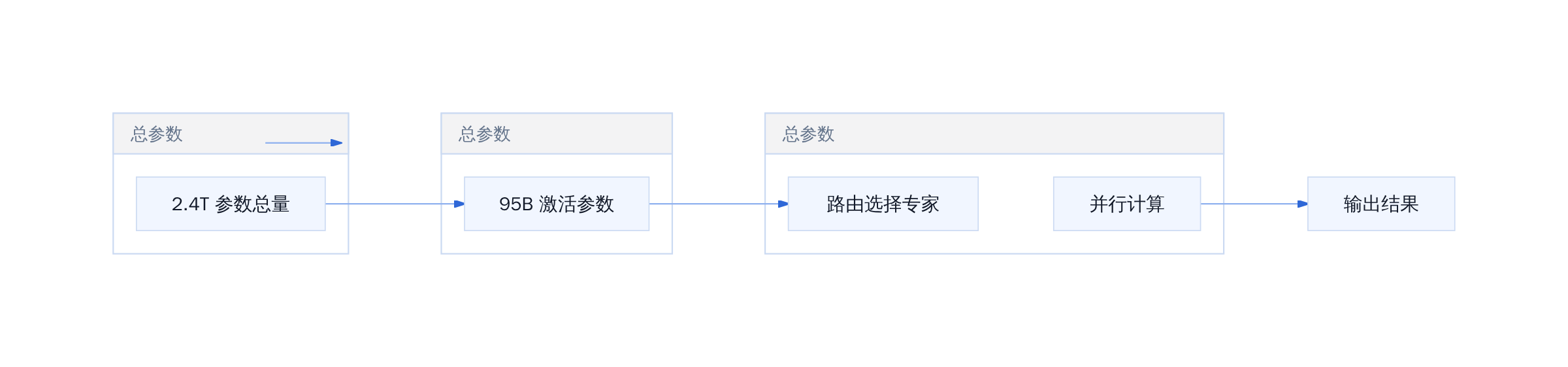 Qwen3.8-Max MoE 架构参数流