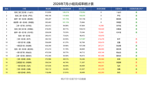 7.16日小组完成率表.png