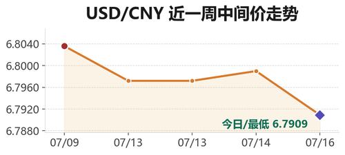 usdcny trend 20260716.png