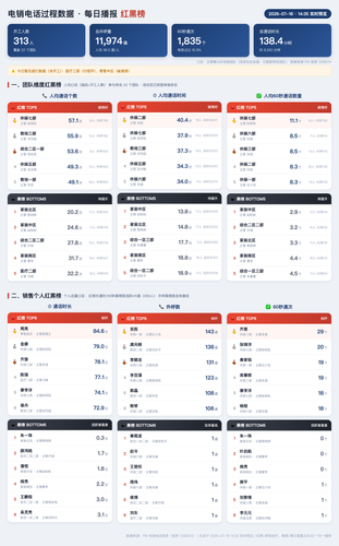 电销电话过程数据播报 0716 1435.png