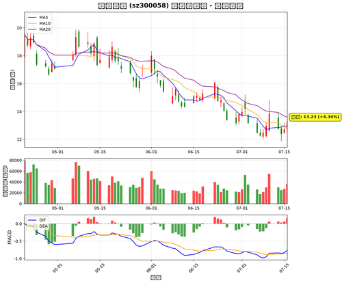 sz300058 chart.png