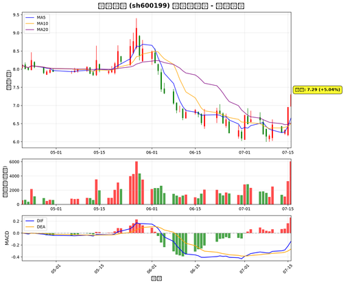 sh600199 chart.png