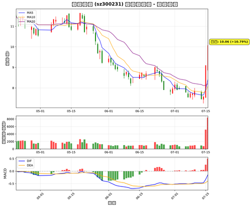 sz300231 chart.png