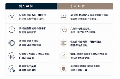 001 supplier ai negotiation zh.png