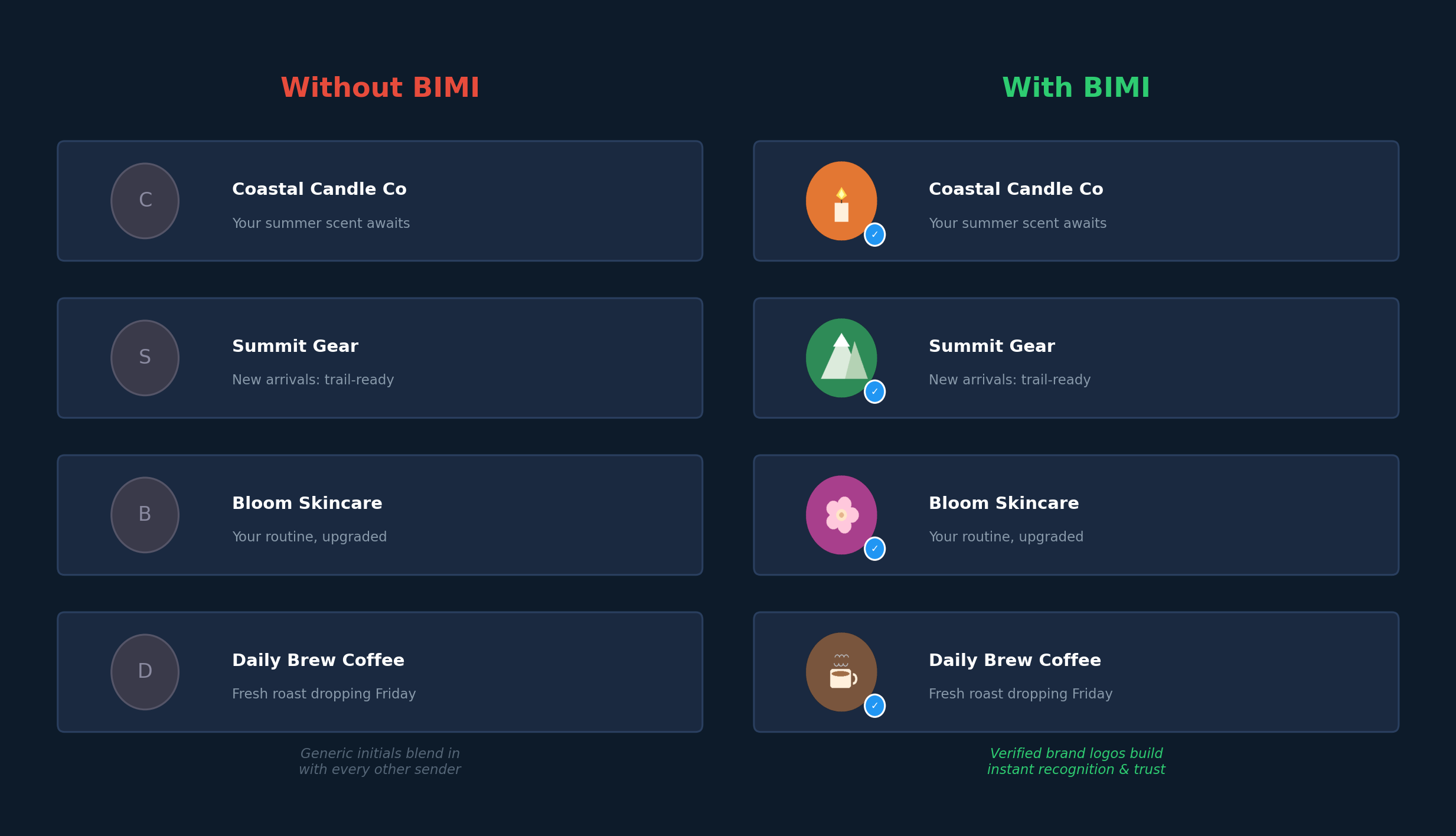 Side-by-side inbox comparison showing emails without BIMI (generic letter initials) versus with BIMI (verified brand logos)