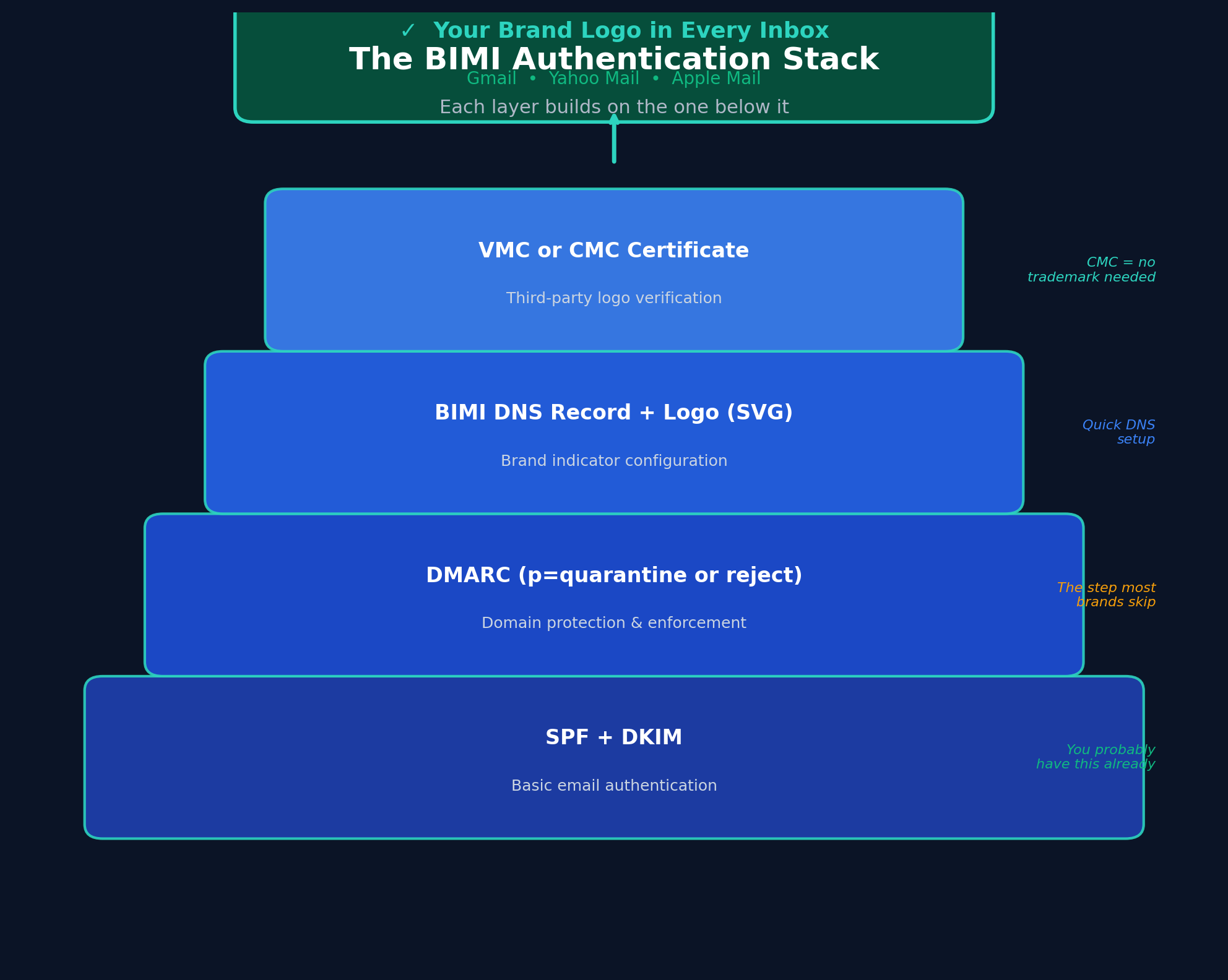 The BIMI authentication stack showing SPF/DKIM, DMARC enforcement, BIMI DNS record, and VMC/CMC certificate layers
