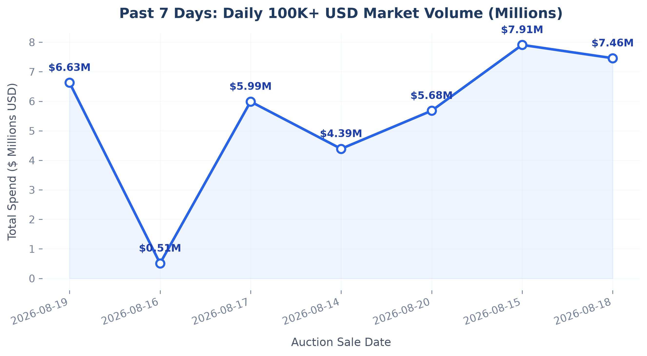 Daily Volume Trajectory