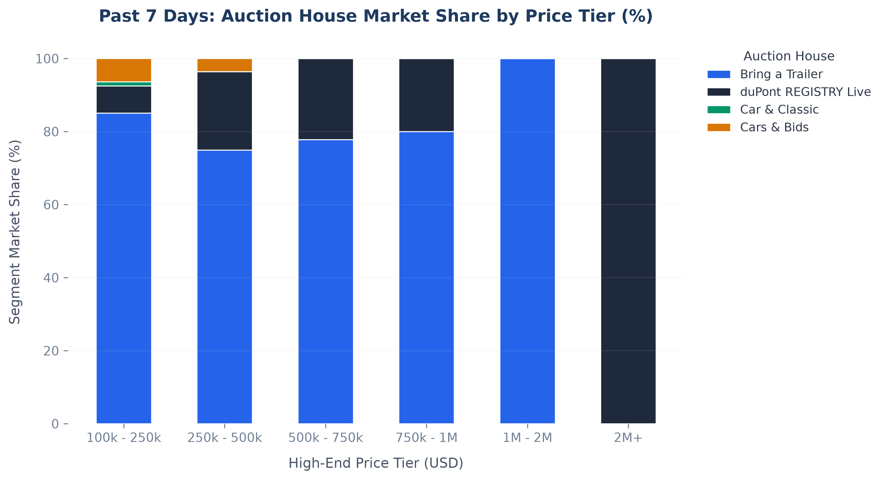 Price Valuation Histogram