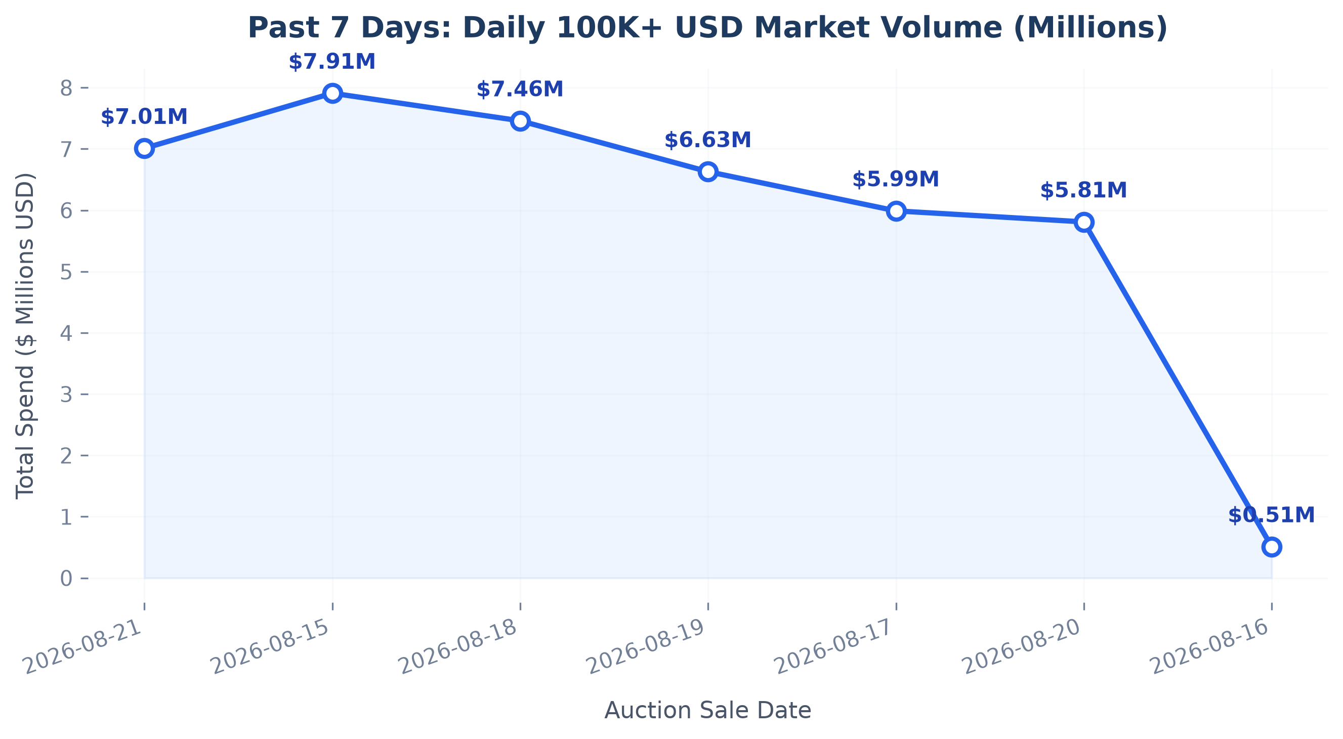 Daily Volume Trajectory
