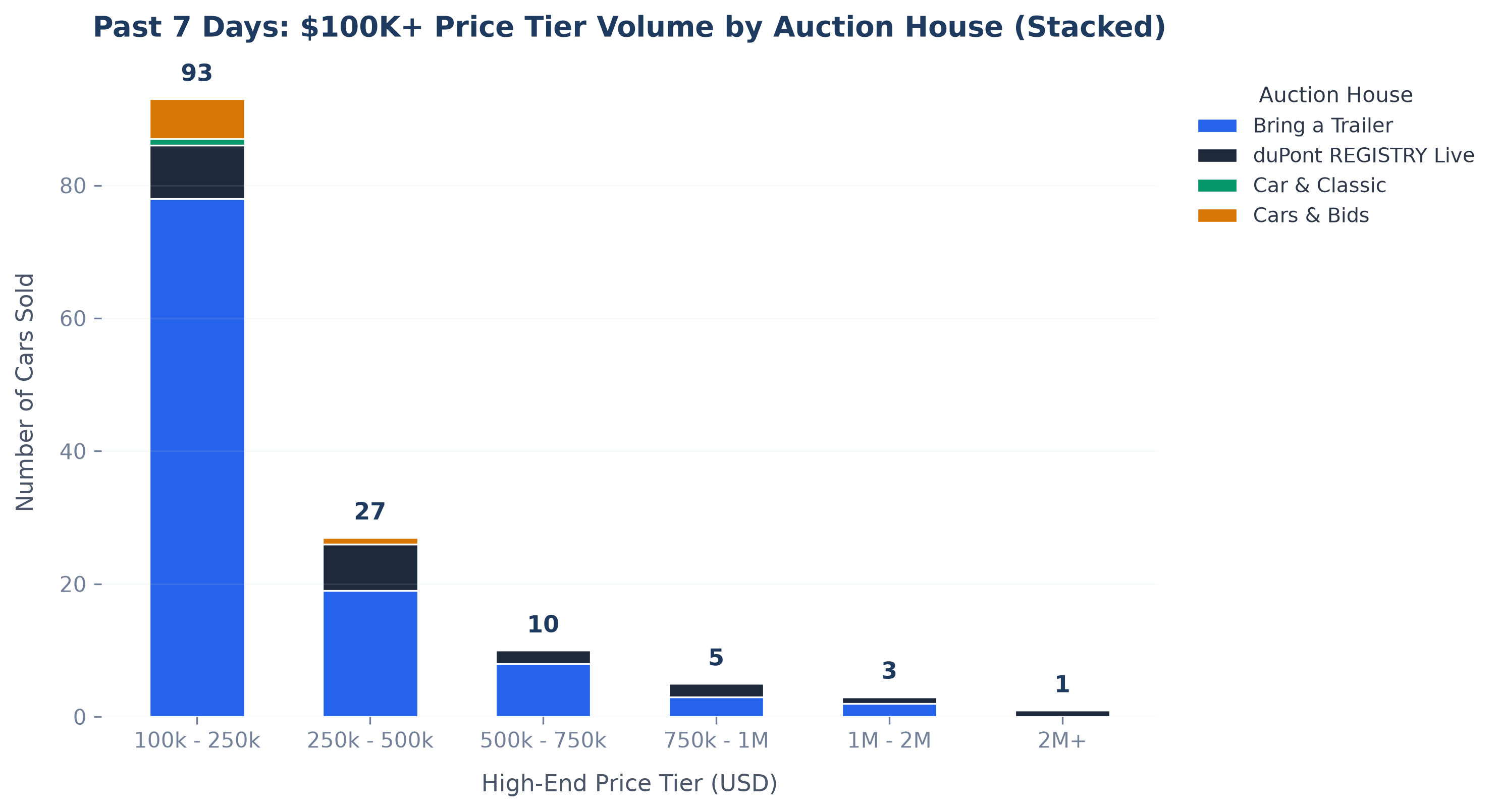 Price Tier Distribution