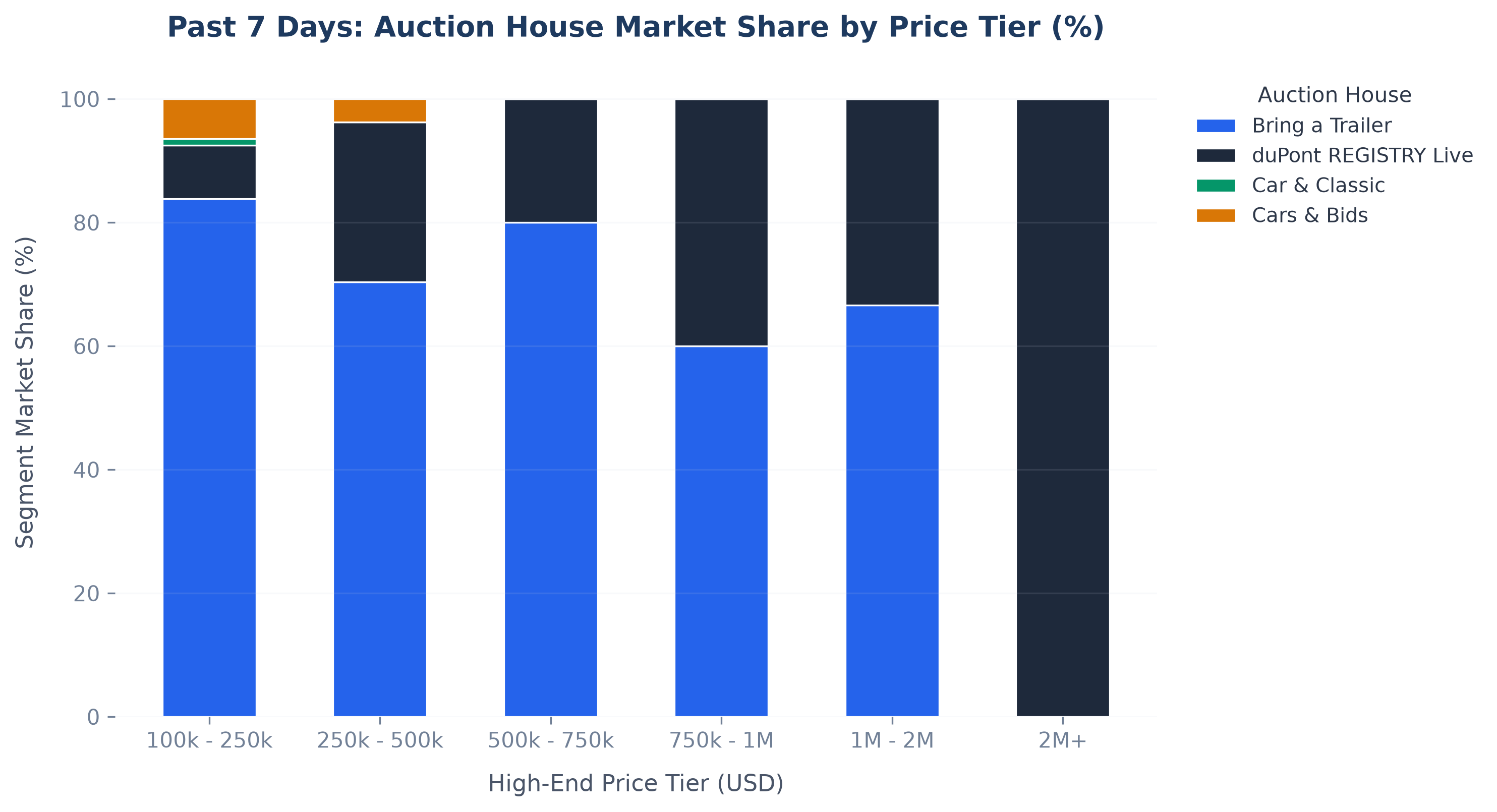 Price Valuation Histogram