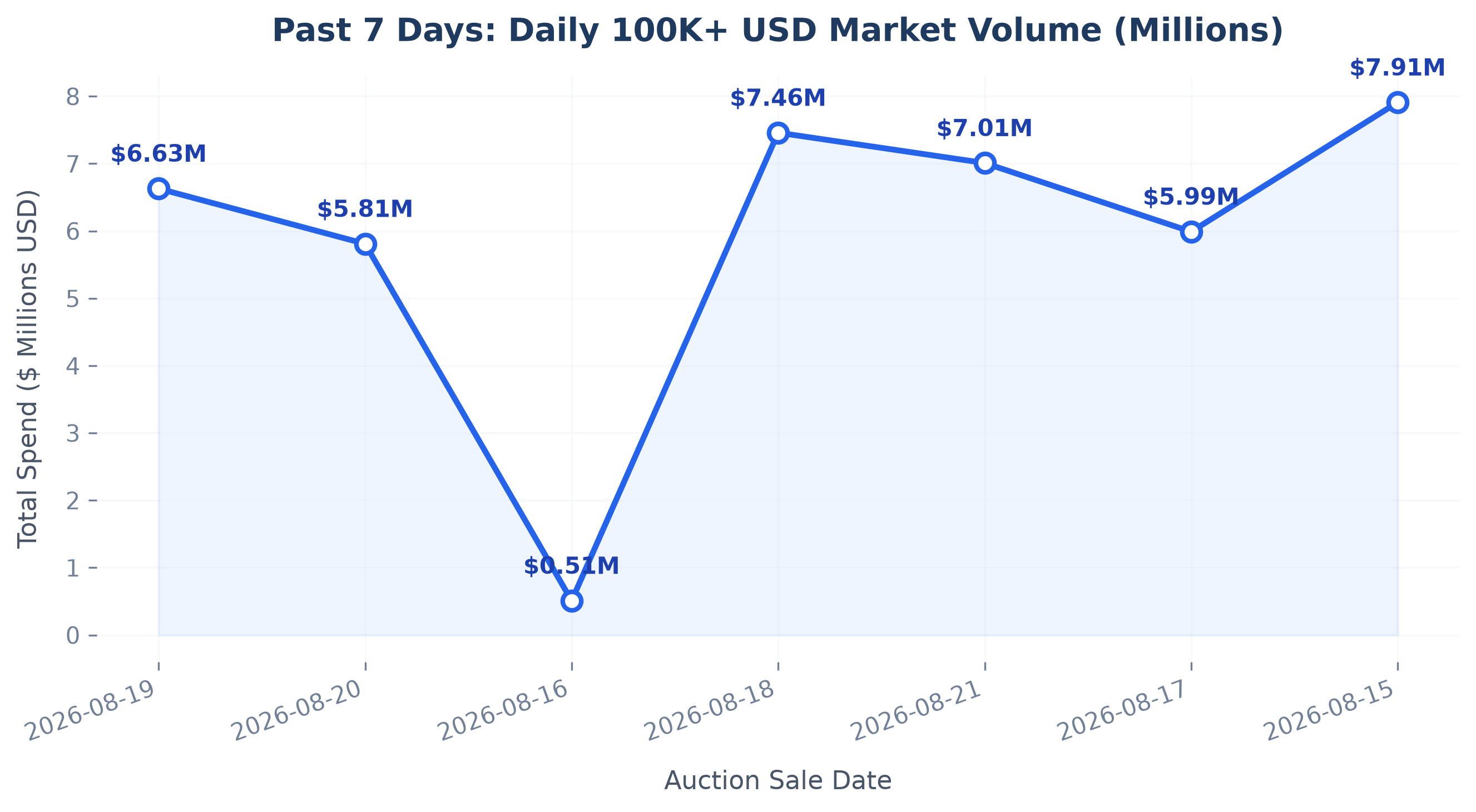 Daily Volume Trajectory