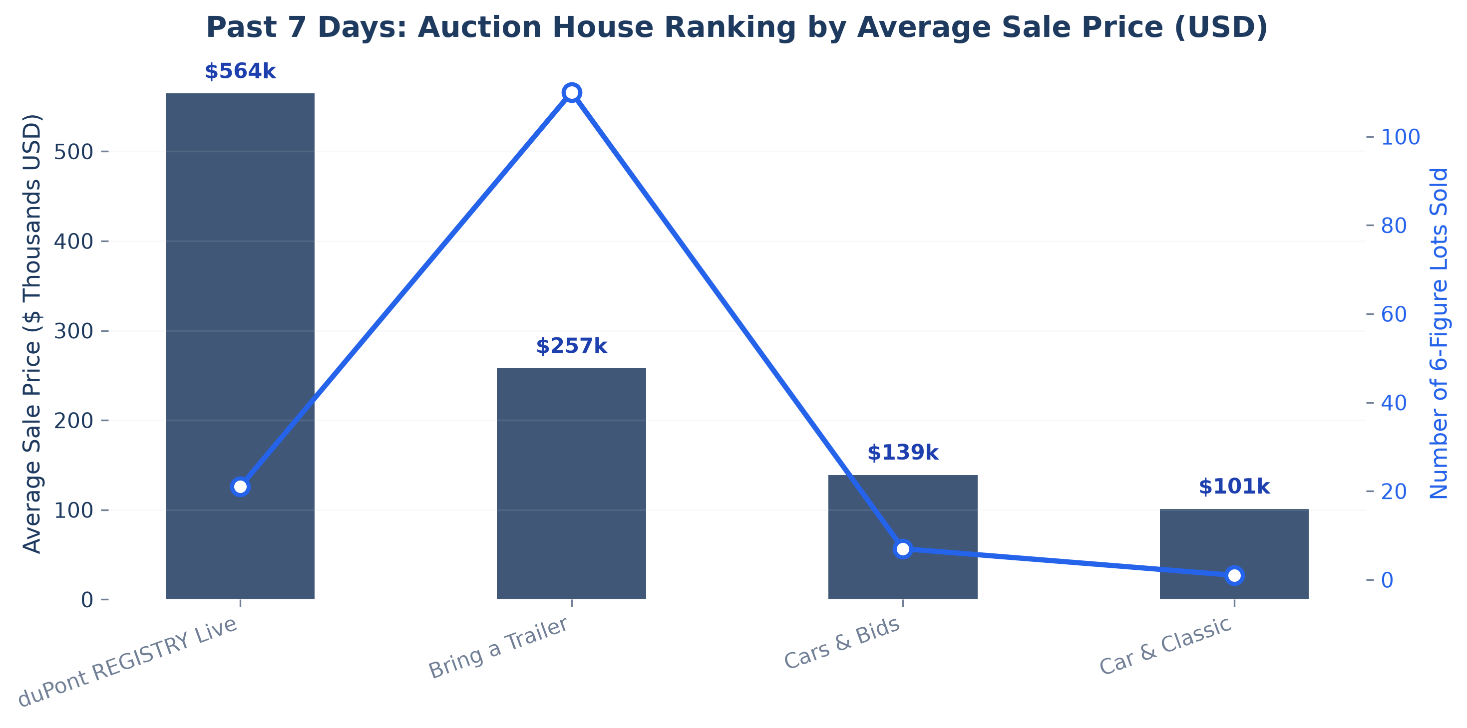 Average Sale Price by Auction House Combo Chart