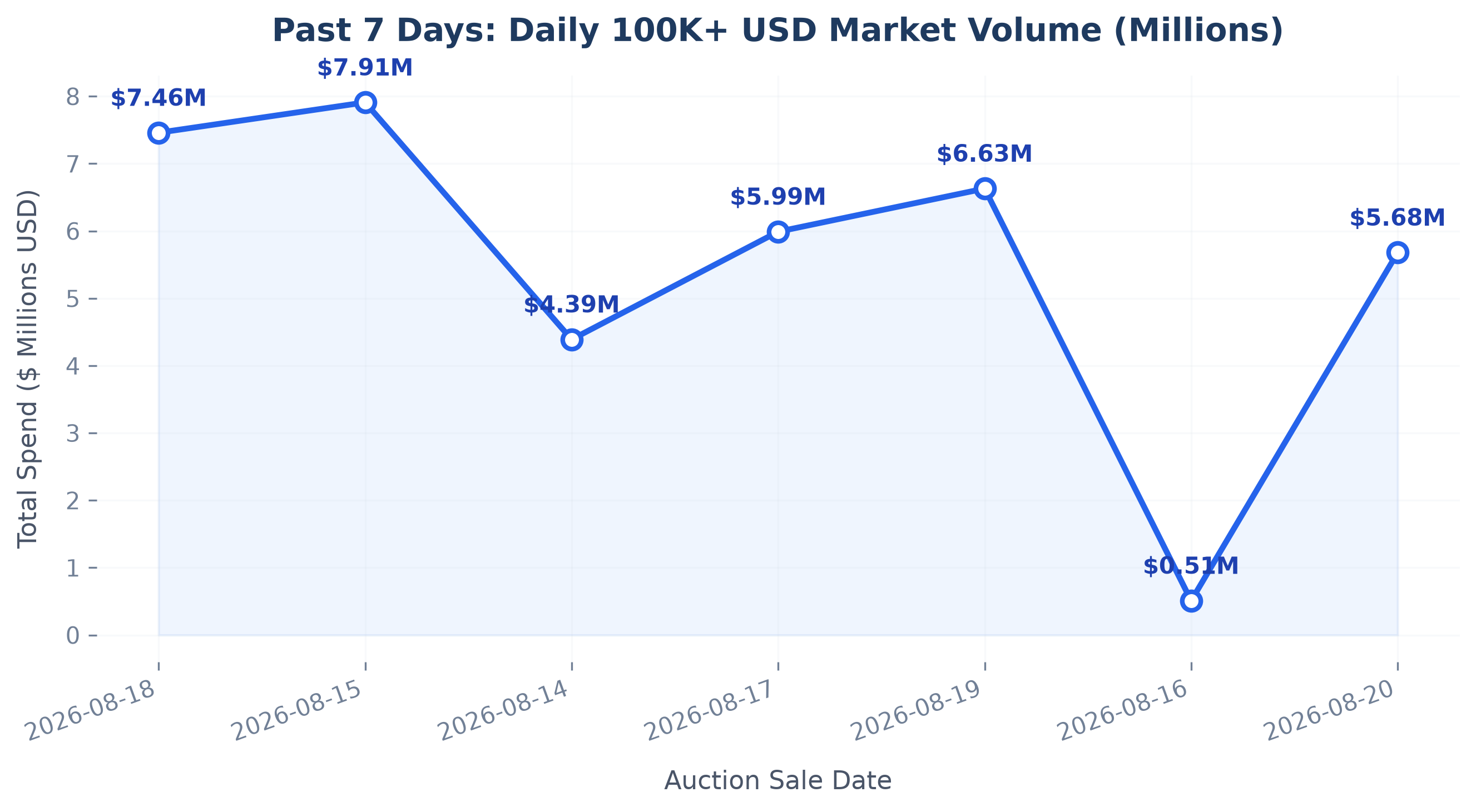 Daily Volume Trajectory