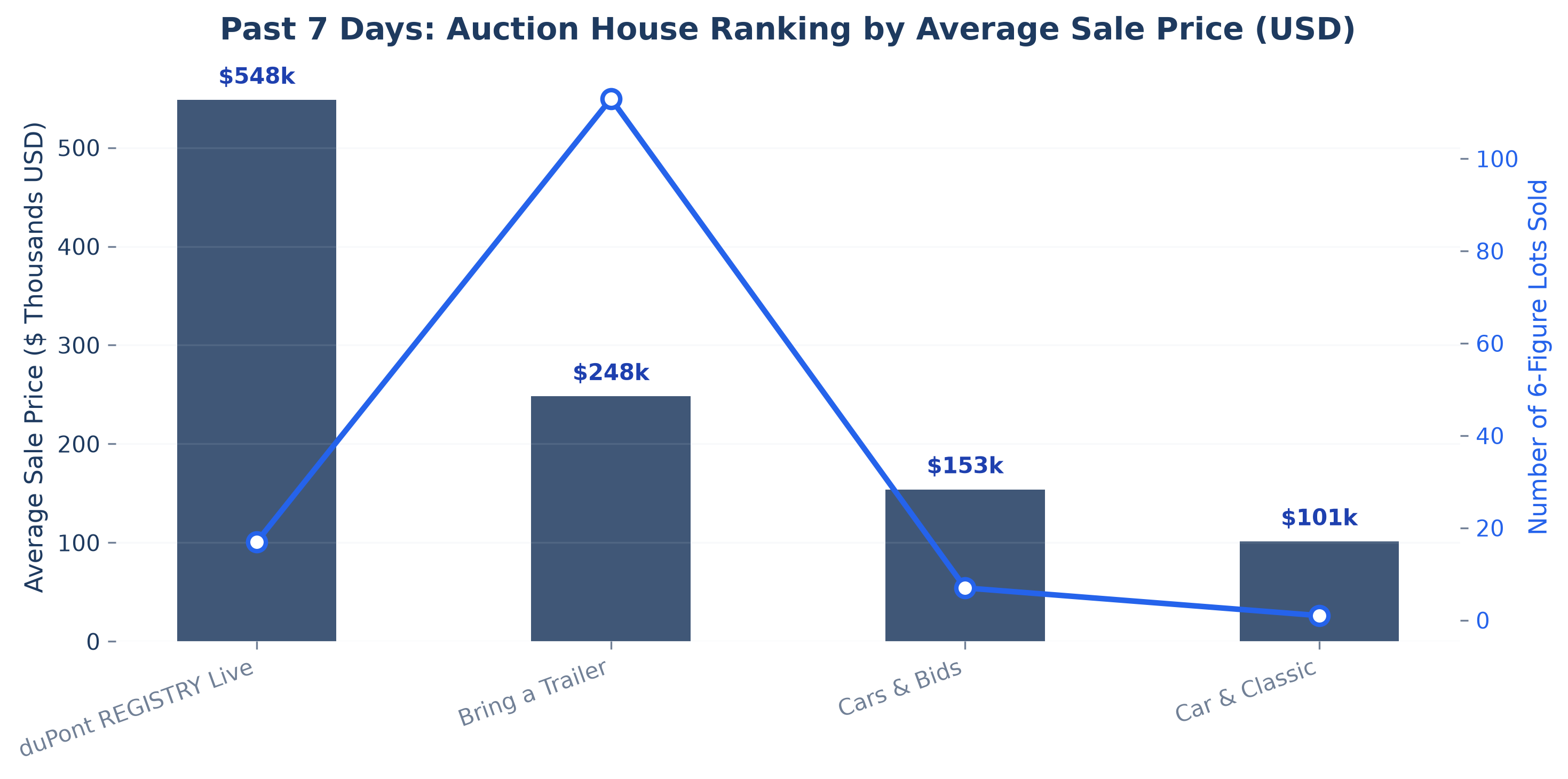 Average Sale Price by Auction House Combo Chart