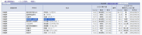 jma okinawa 20260823 winds