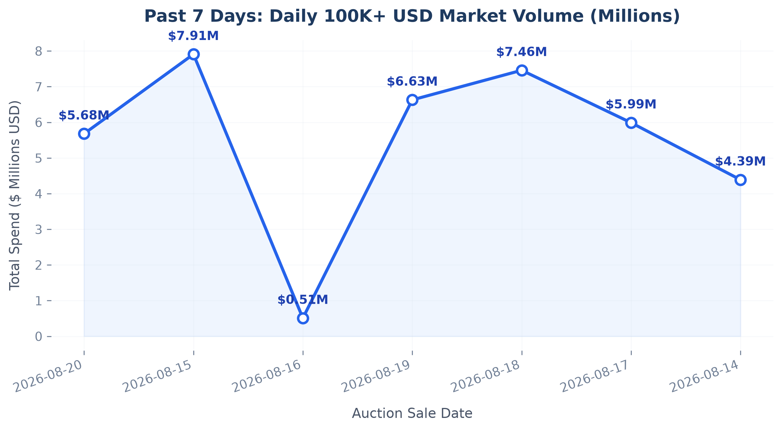 Daily Volume Trajectory