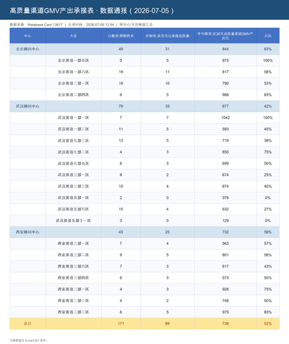 武汉西安北京今日高质量渠道GMV产出承接 20260705.png