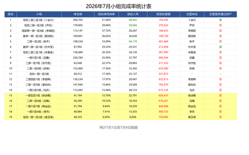 7.5日小组完成率表.png
