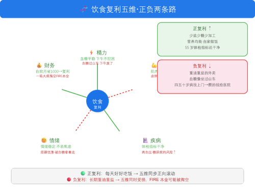 饮食 五维复利轮盘.png