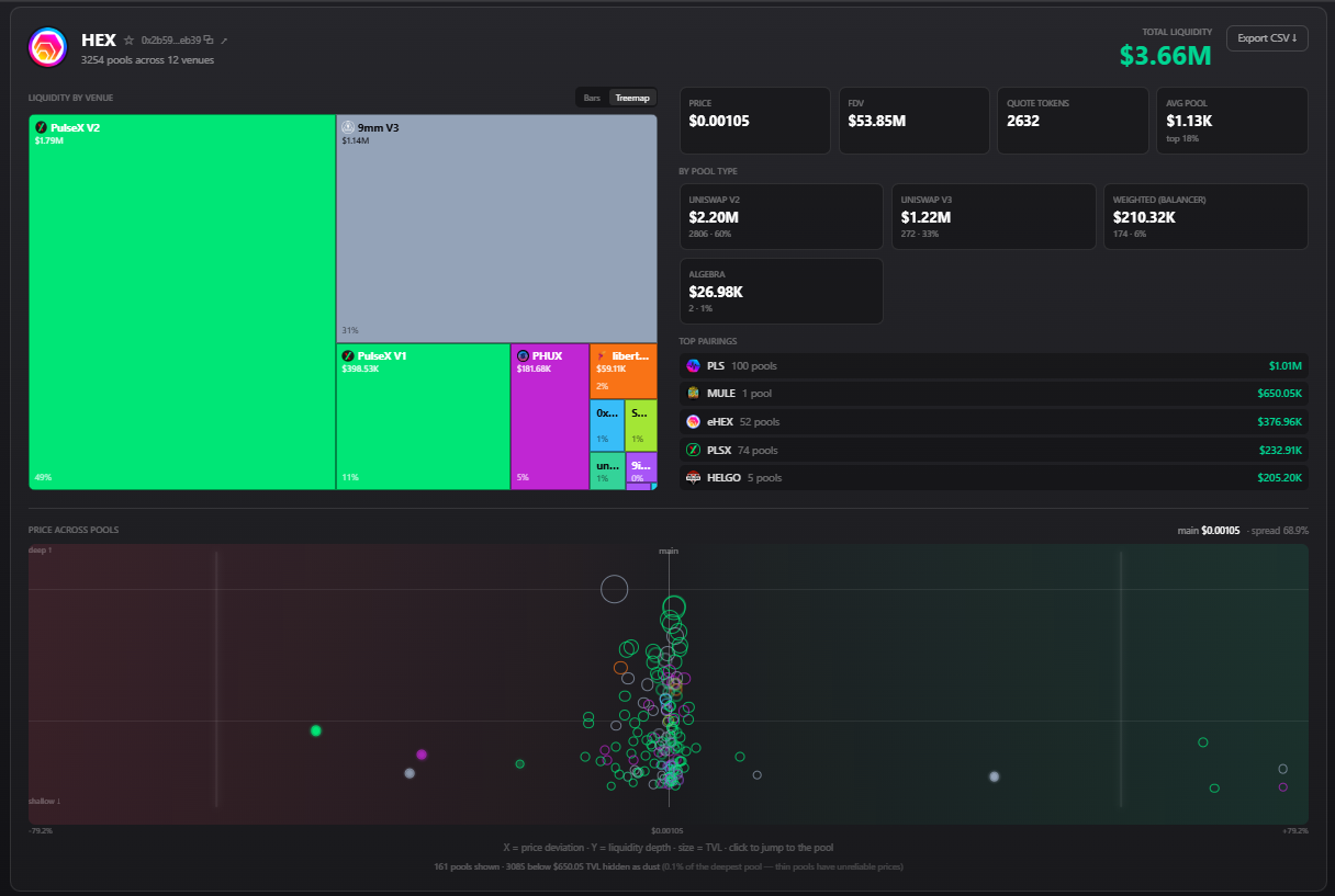 SquirrelSwap Pool Explorer showing HEX liquidity across 3254 pools, treemap dominated by PulseX V2 and 9mm V3, TVL split by pool type, top pairings, and a price-across-pools scatter