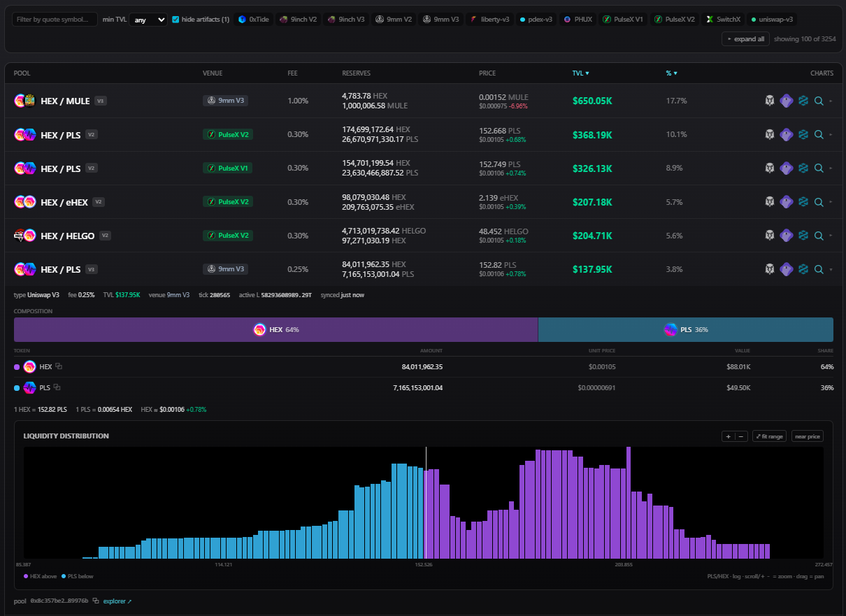 SquirrelSwap Pool Explorer per-pool detail: filterable pool table with venue, reserves, price, TVL, and share, plus composition bar and V3 concentrated-liquidity distribution histogram around the current tick