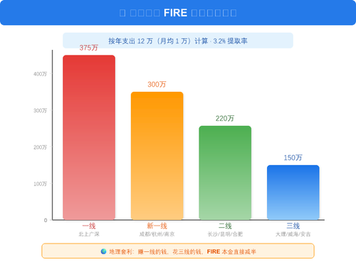FIRE 城市本金对比.png