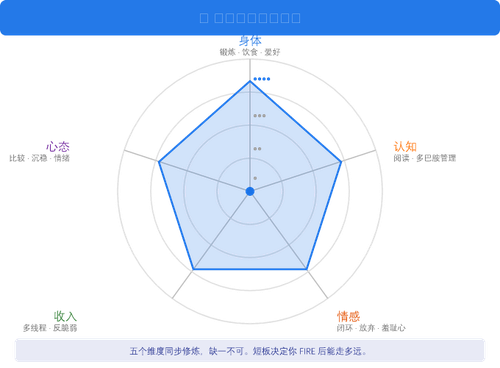 FIRE 内功五维雷达.png