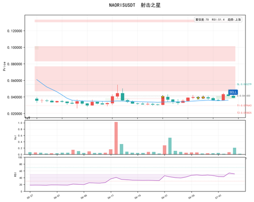 NAORISUSDT top 0705 141949.png