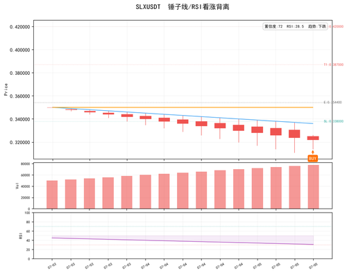 SLXUSDT bottom 0705 142822.png