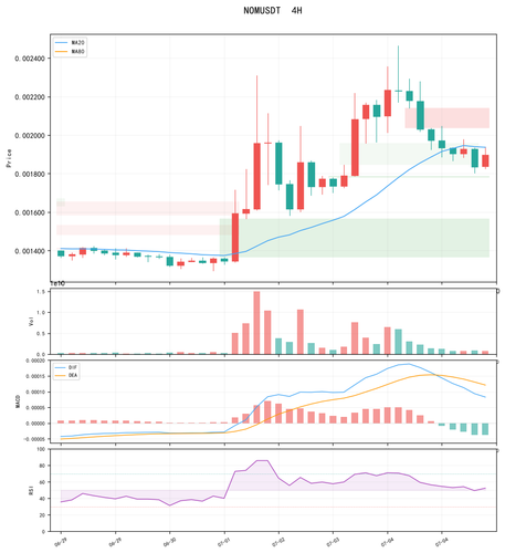 NOMUSDT 4H 0705 155634.png