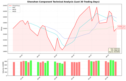 sz399001 analysis.png