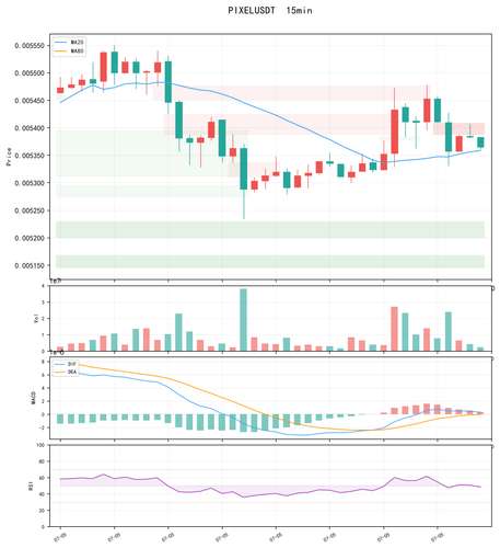 PIXELUSDT 15min 0705 160216.png
