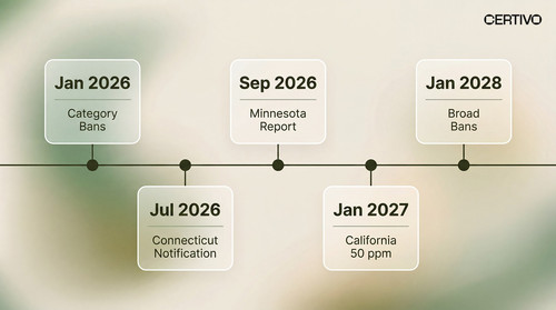 State PFAS Regulations 2026 Consumer Products Compliance Map.jpg