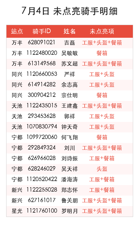 7月4日 未点亮骑手明细.png