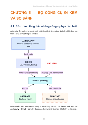 CẨM NANG VIBE CODE VỚI ANTIGRAVITY ĐẶNG HỮU SƠN X NGUYỄN THÀNH CÔNG COACHIO ACADEMY page 60.png