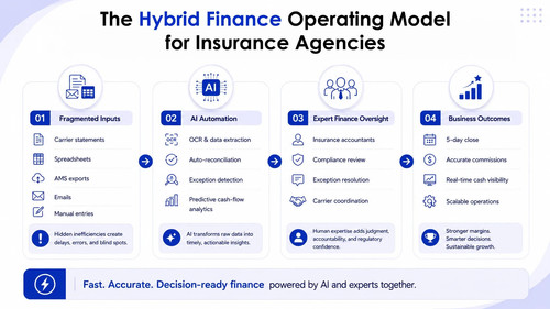 How AI and Outsourcing Create a Smarter Finance Model for Insurance Agencies.jpg
