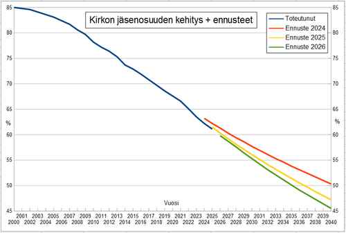 jäsenennuste koko kirkko