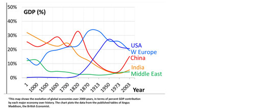 GDP over last 2000 years Nations Angus Maddison.jpg