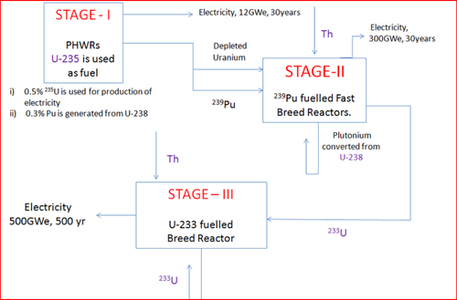 3 stage nuclear reactors of India.png