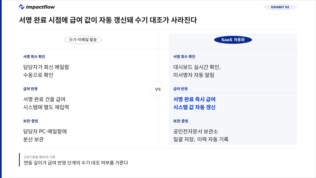 수기 이메일 발송과 SaaS 자동화의 서명 회수-급여반영-보관 비교