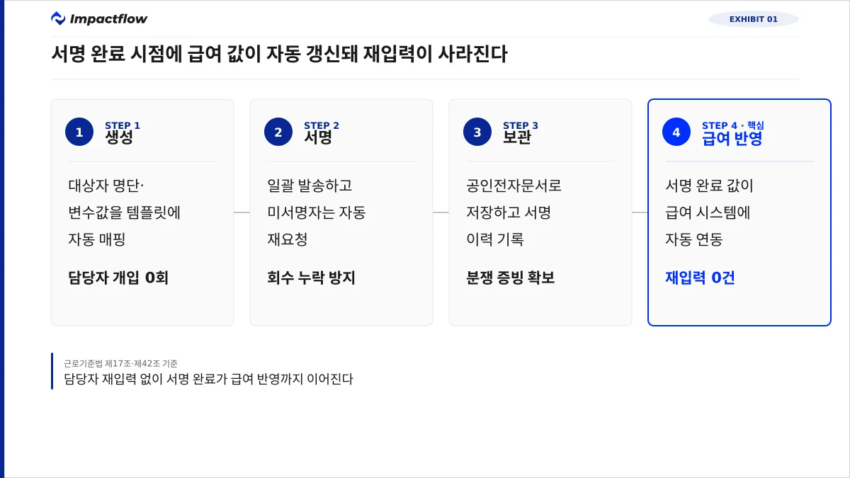 대량 발송 워크플로우 생성-서명-보관-급여반영 4단계 프로세스