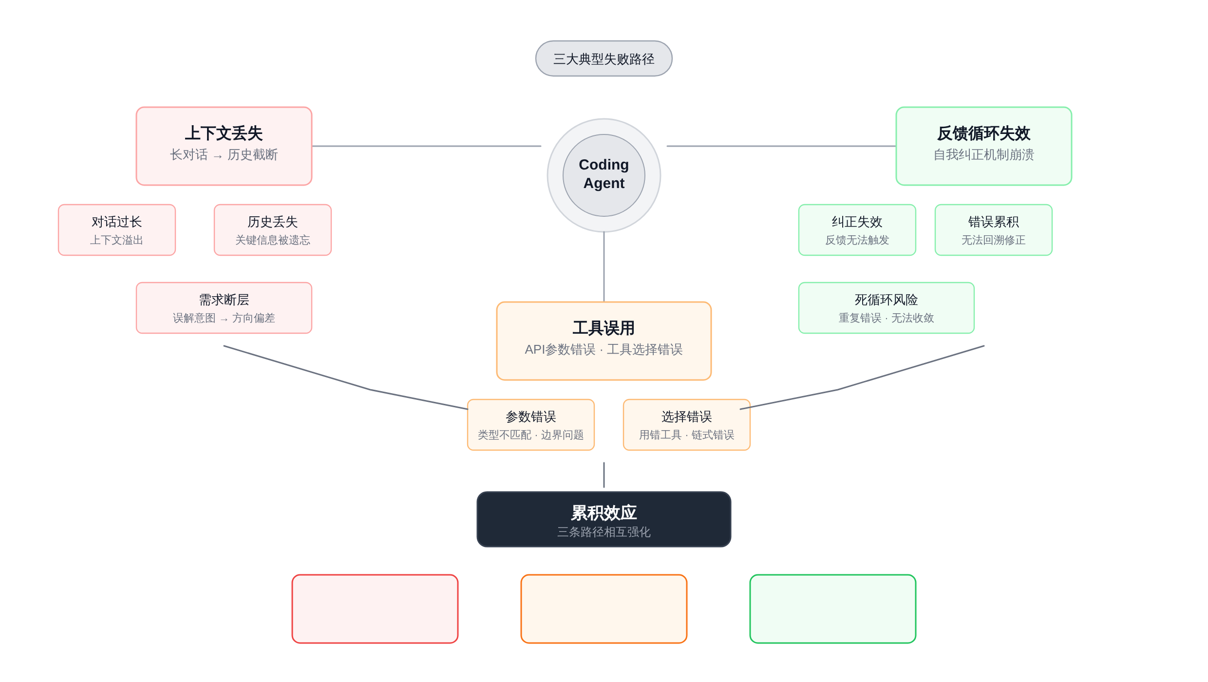 图:Coding Agent 三种典型失败路径及其累积效应